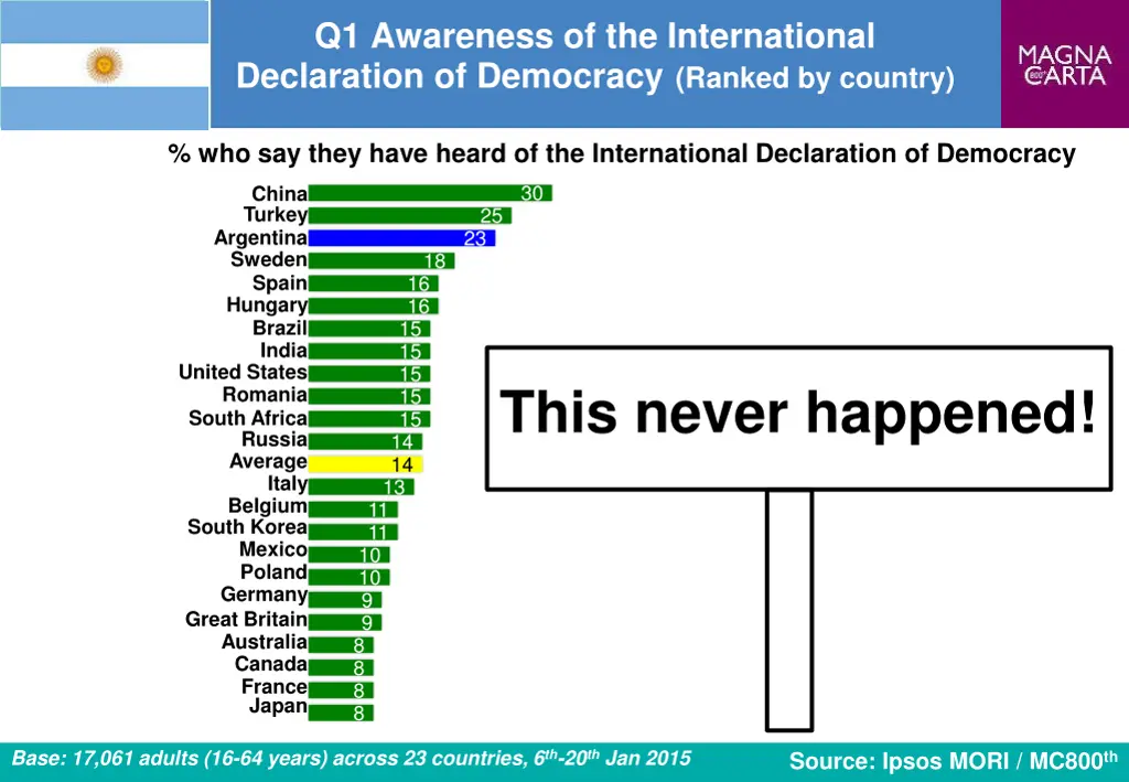 q1 awareness of the international declaration