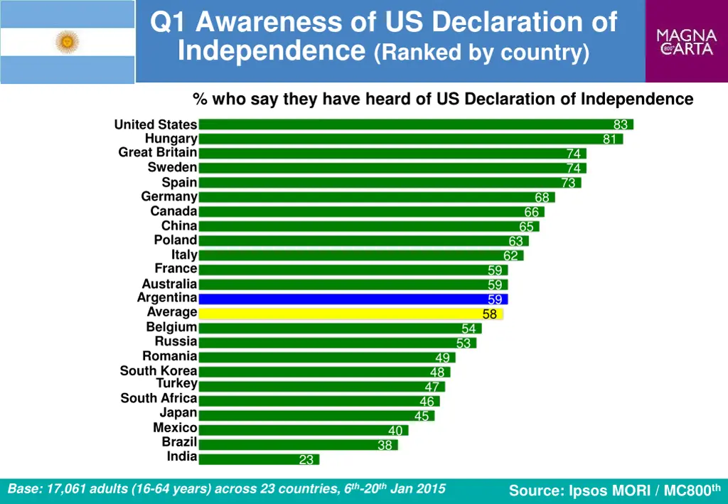 q1 awareness of us declaration of independence