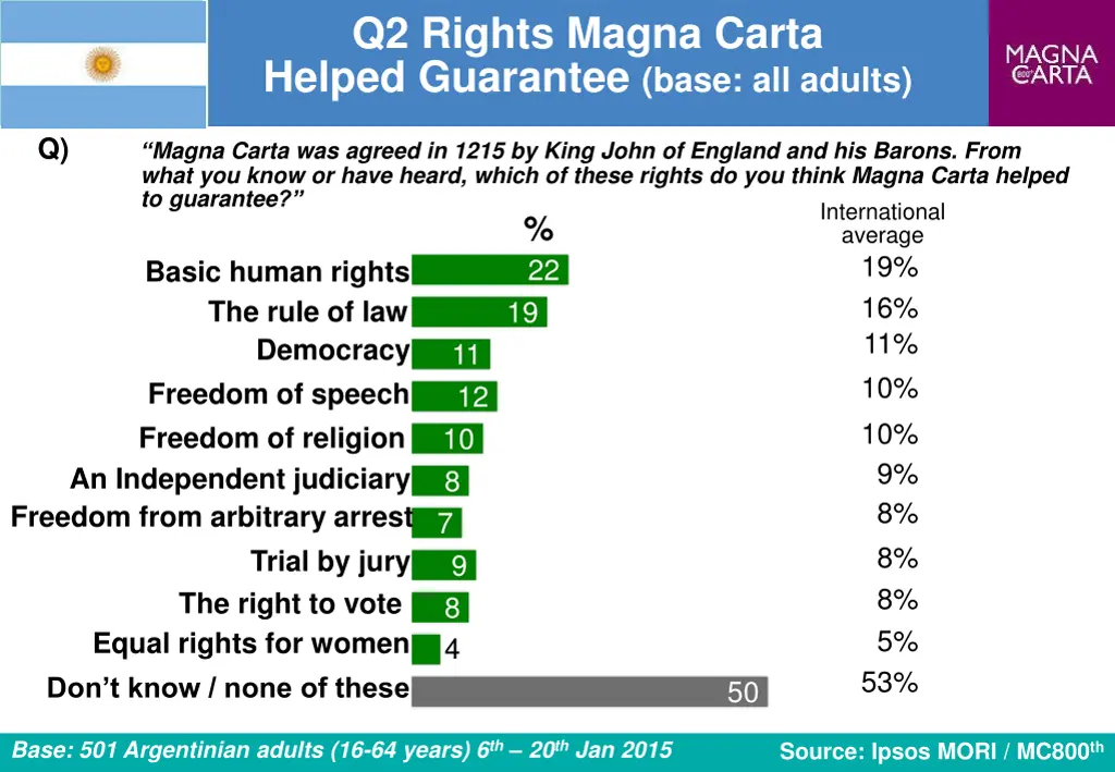q2 rights magna carta helped guarantee base