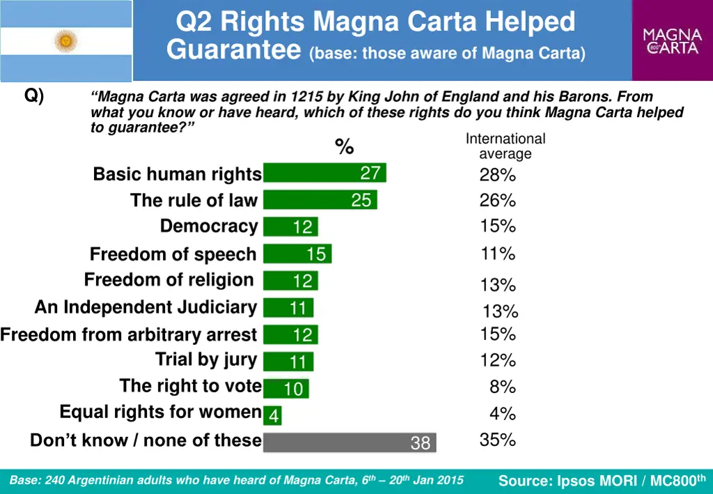q2 rights magna carta helped guarantee base those