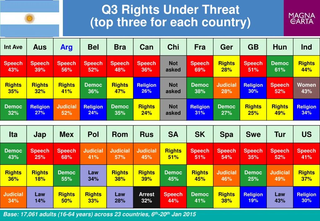 q3 rights under threat top three for each country