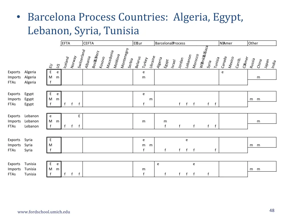 barcelona process countries algeria egypt lebanon