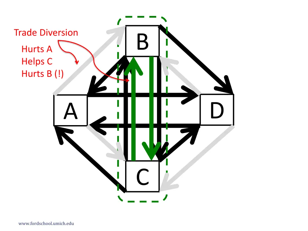 trade diversion