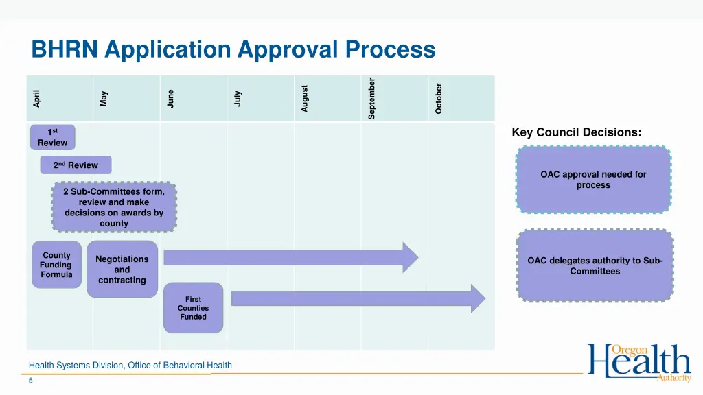 bhrn application approval process