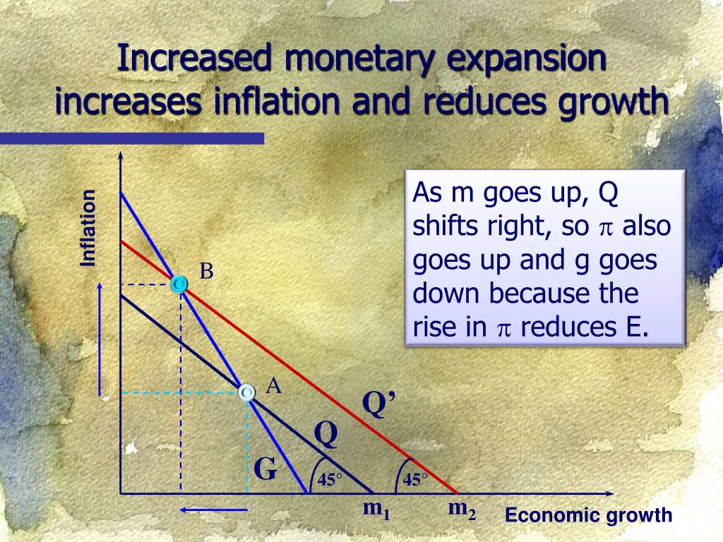 increased monetary expansion increases inflation