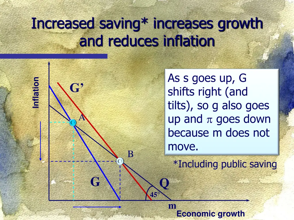 increased saving increases growth and reduces