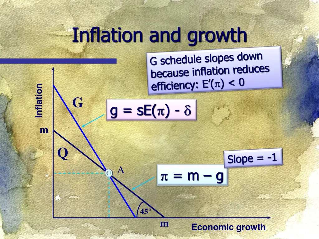 inflation and growth