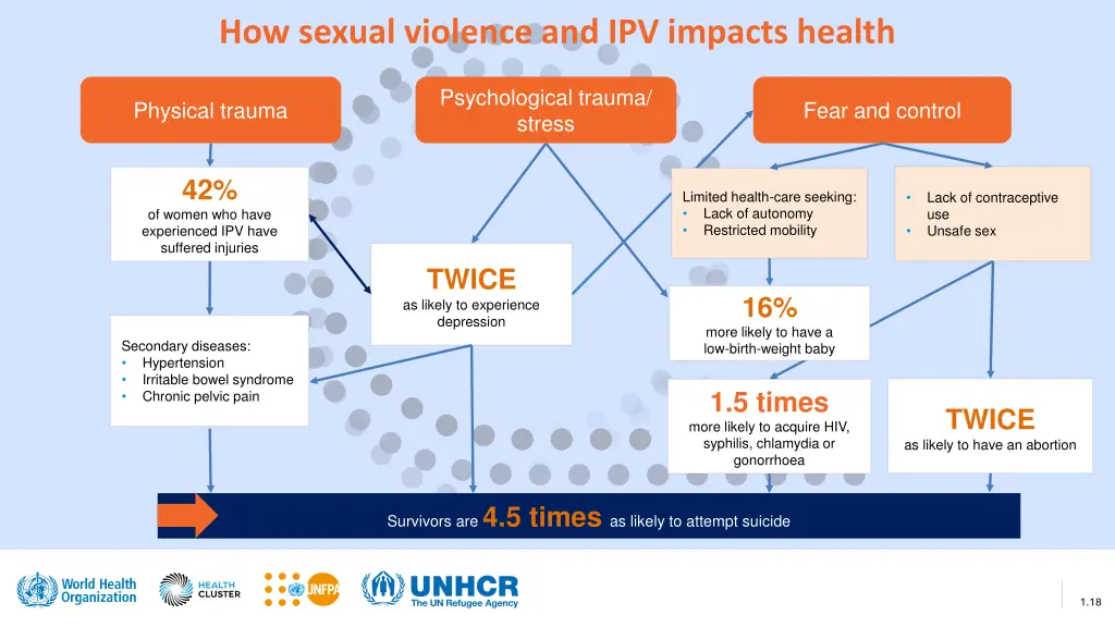 how sexual violence and ipv impacts health