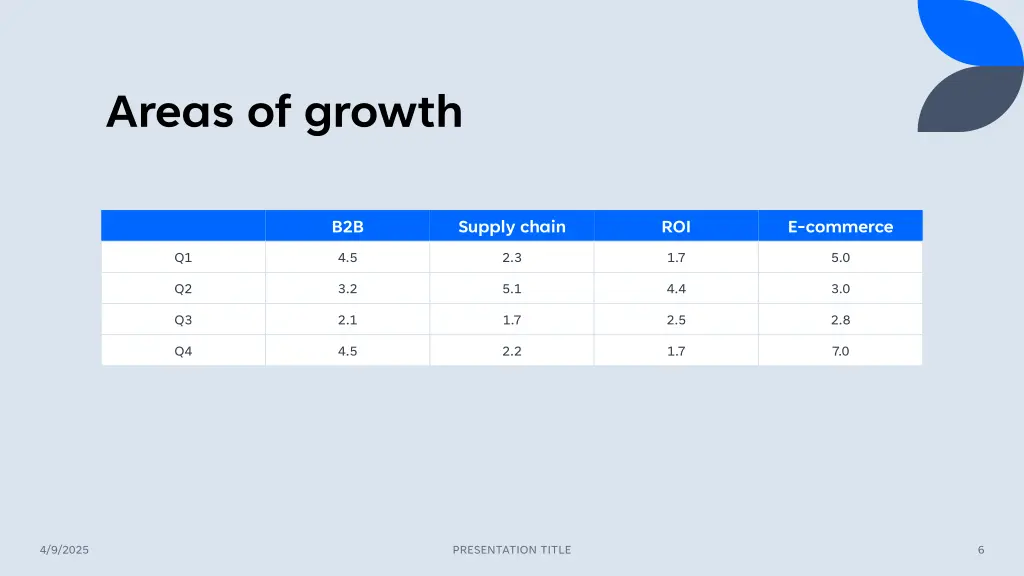areas of growth