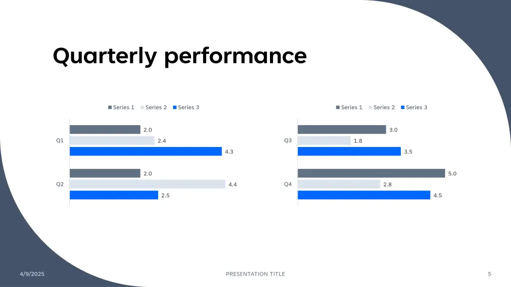 quarterly performance