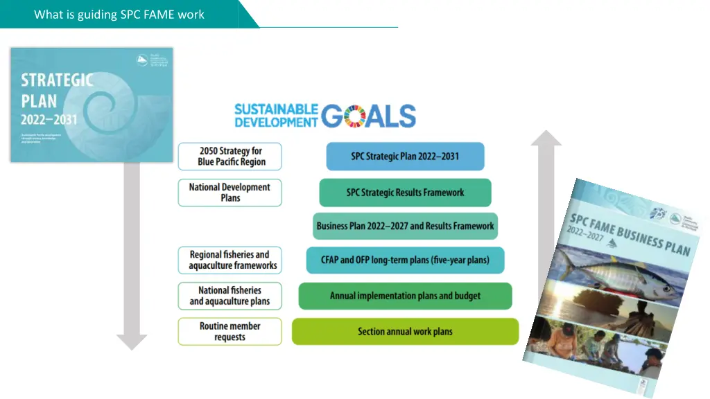 what is guiding spc fame work