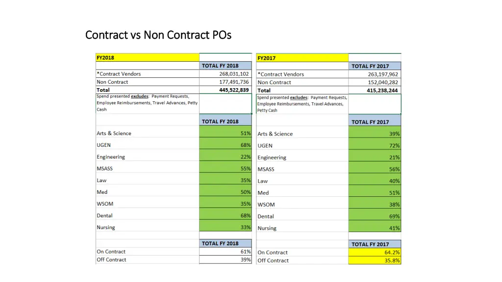 contract vs non contract pos contract