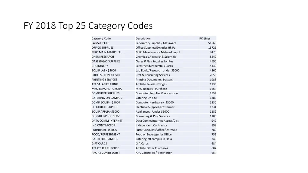 fy 2018 top 25 category codes