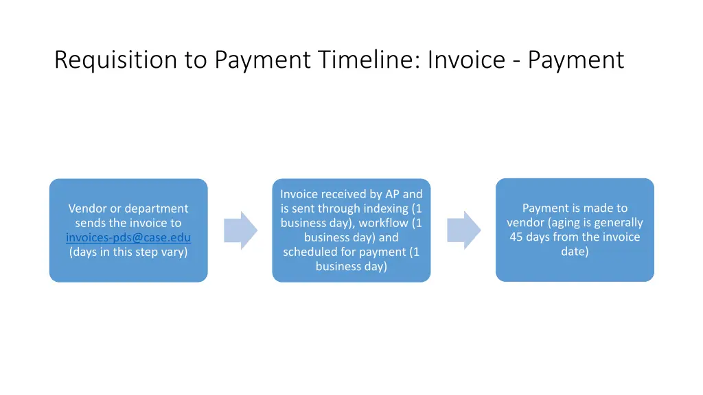 requisition to payment timeline invoice payment