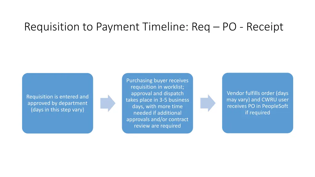 requisition to payment timeline req po receipt