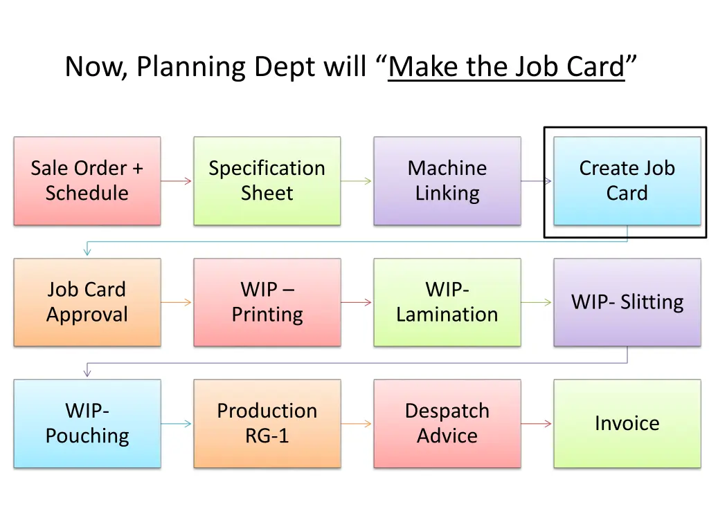 now planning dept will make the job card