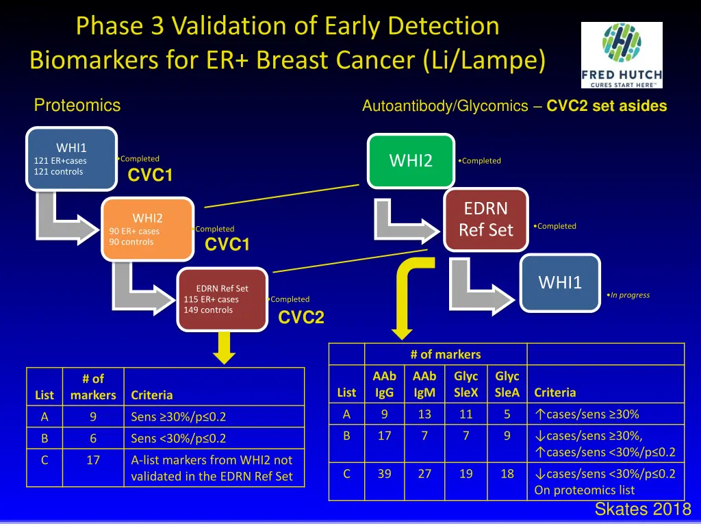 phase 3 validation of early detection biomarkers