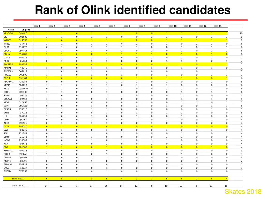rank of olink identified candidates