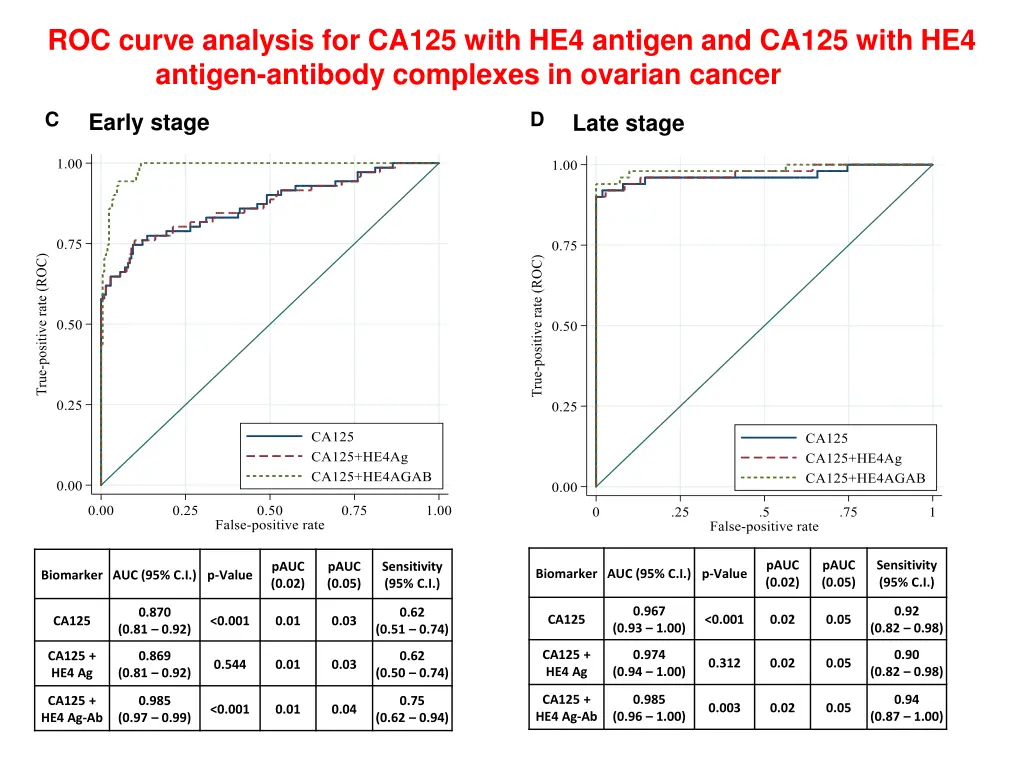 roc curve analysis for ca125 with he4 antigen