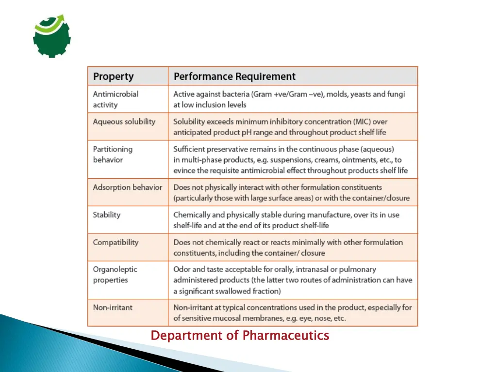 department of pharmaceutics 1