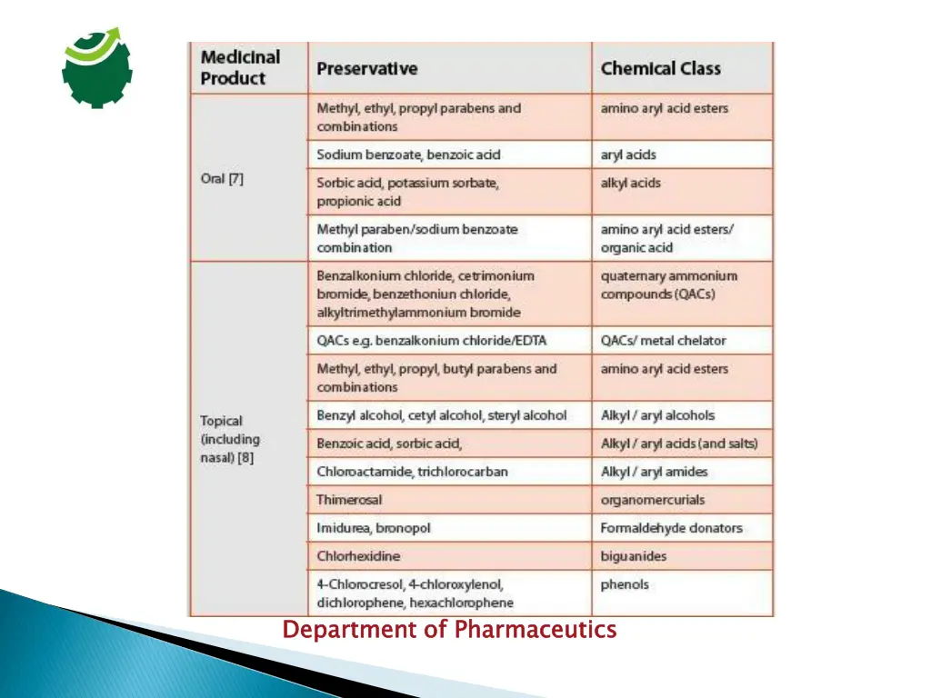 department of pharmaceutics 2