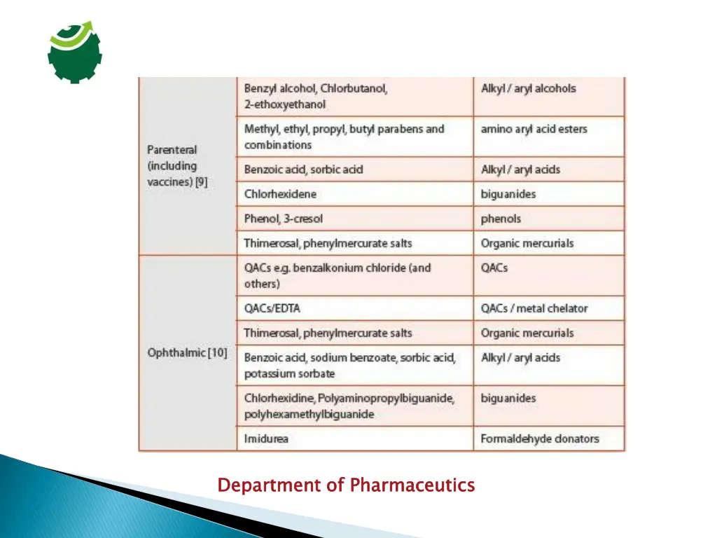 department of pharmaceutics 3