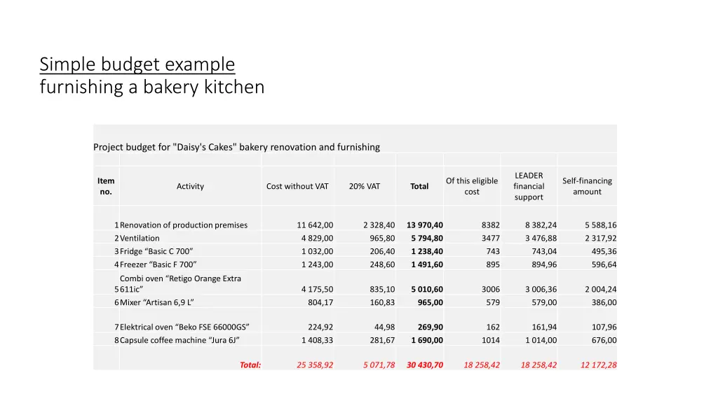 simple budget example furnishing a bakery kitchen