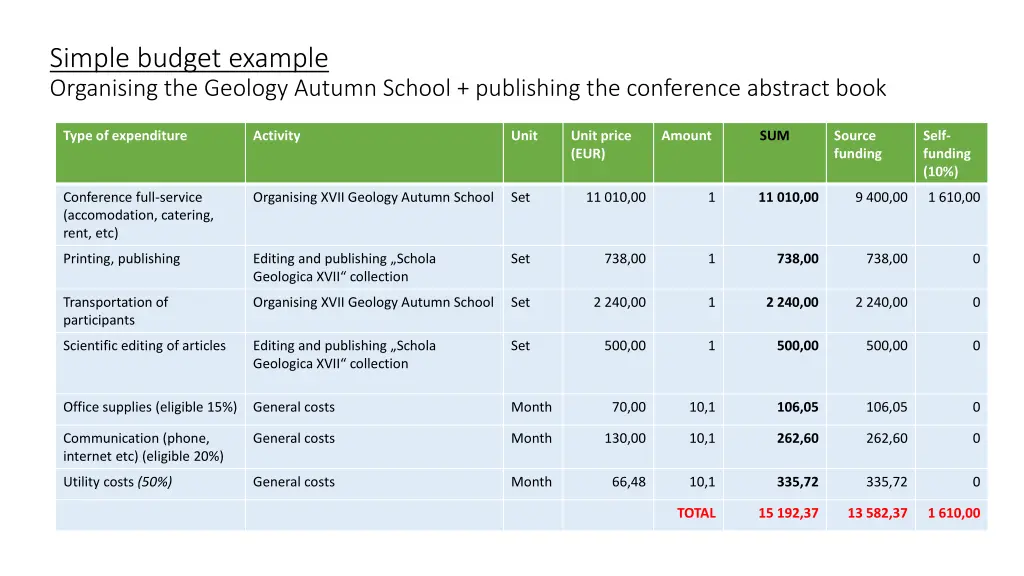 simple budget example organising the geology
