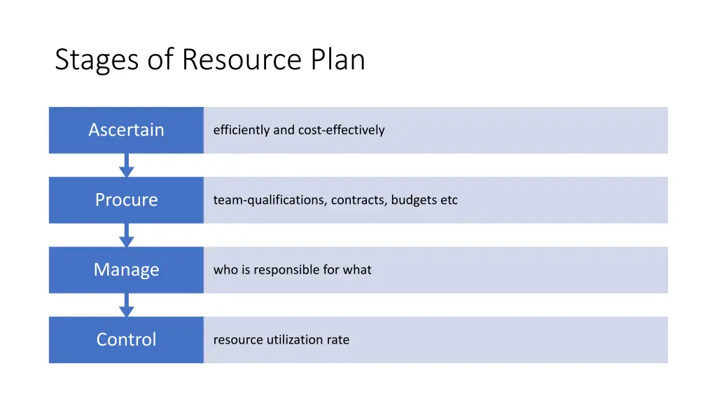 stages of resource plan