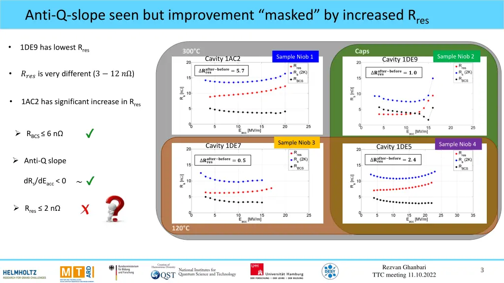 anti q slope seen but improvement masked