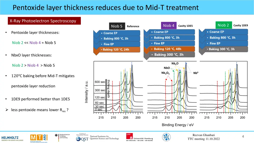 pentoxide layer thickness reduces