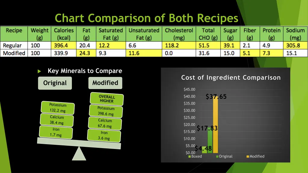 chart comparison of both recipes