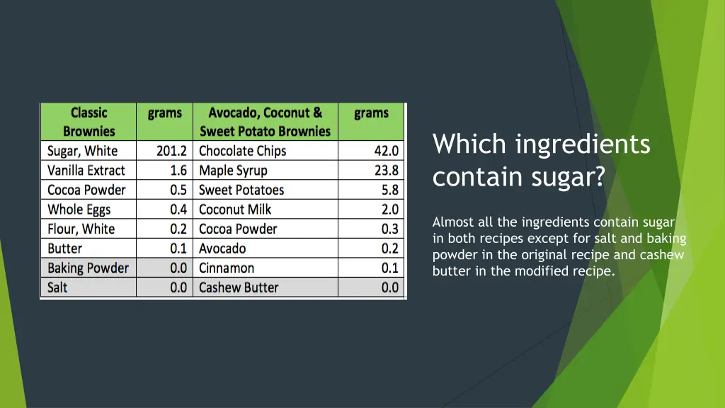 which ingredients contain sugar