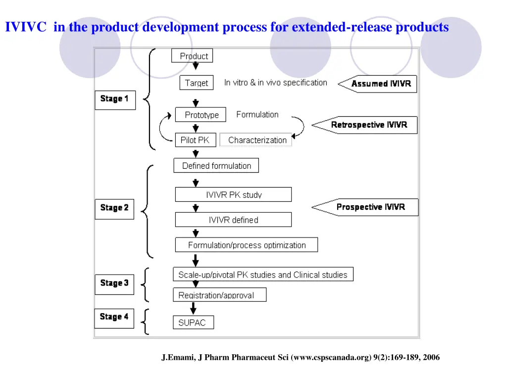 ivivc in the product development process