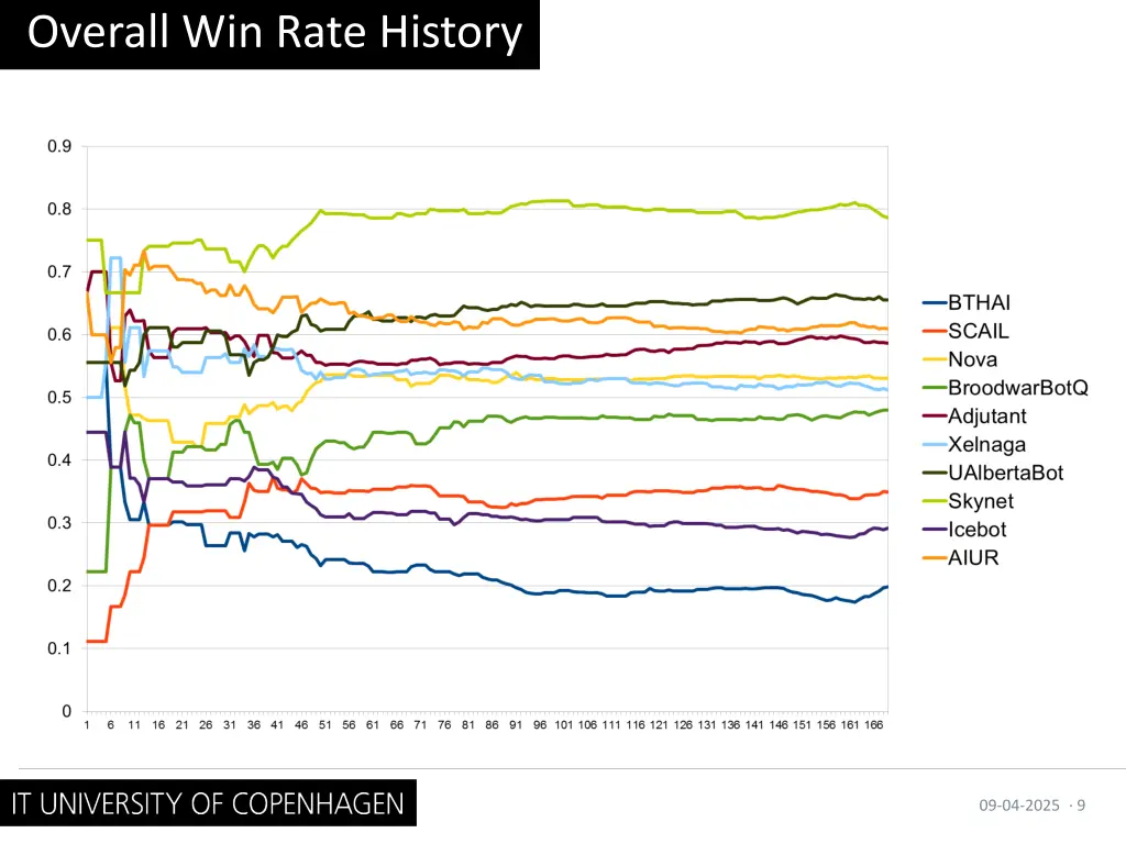 overall win rate history