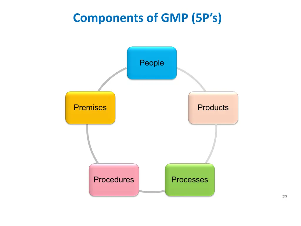 components of gmp 5p s