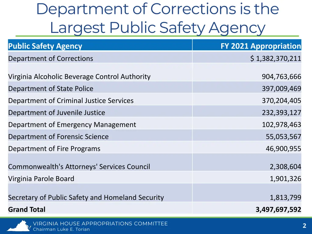 department of corrections is the largest public