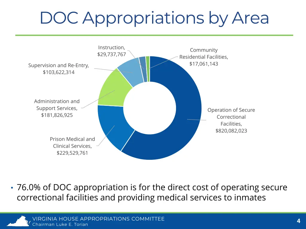 doc appropriations by area