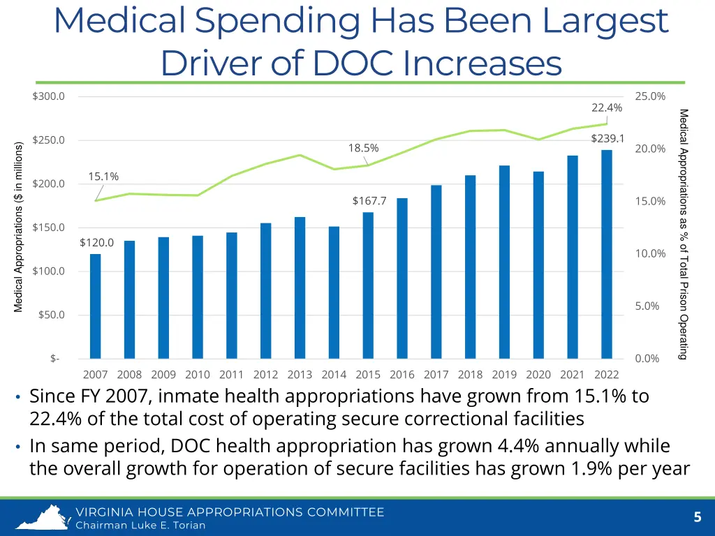 medical spending has been largest driver