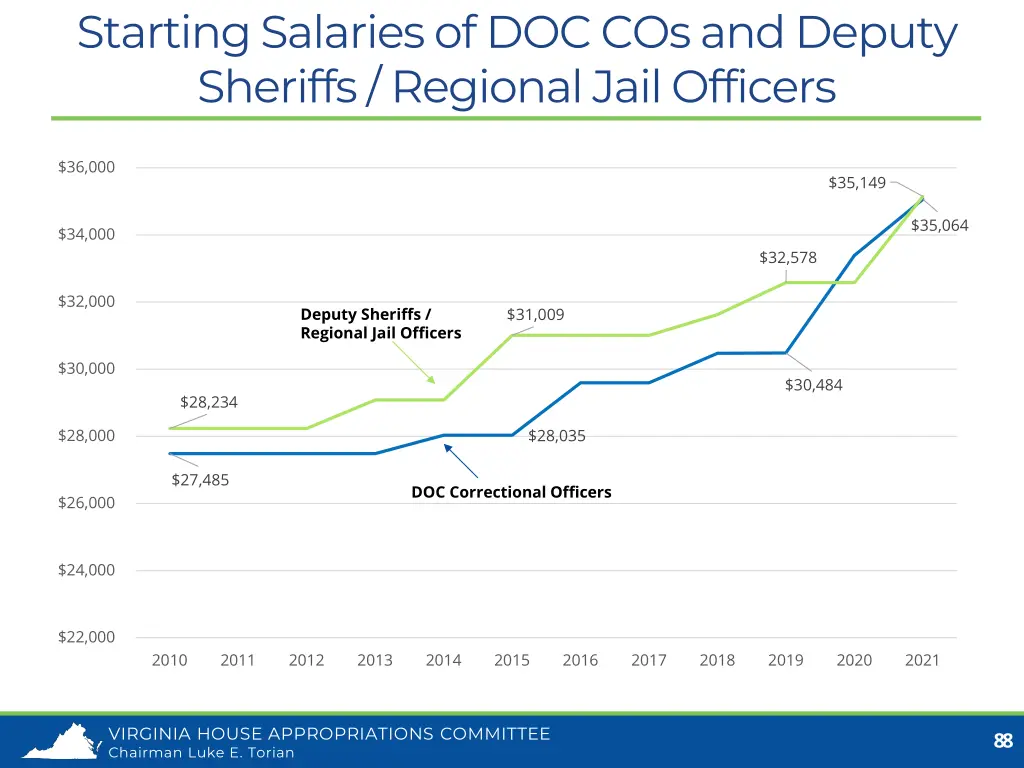 starting salaries of doc cos and deputy sheriffs