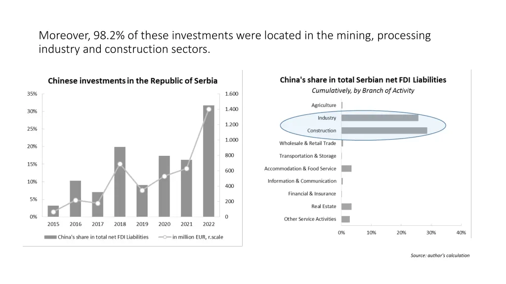moreover 98 2 of these investments were located