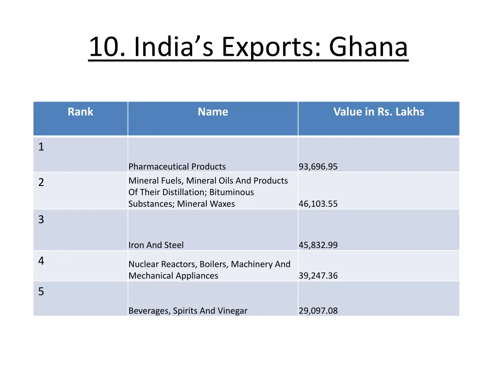 10 india s exports ghana