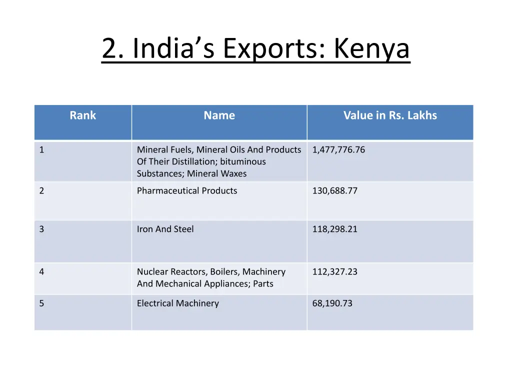 2 india s exports kenya