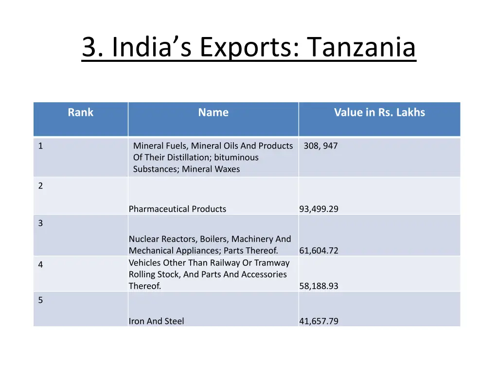 3 india s exports tanzania