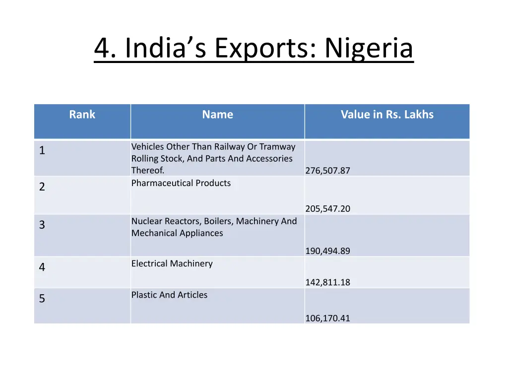 4 india s exports nigeria