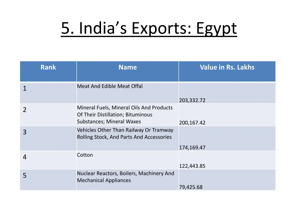 5 india s exports egypt