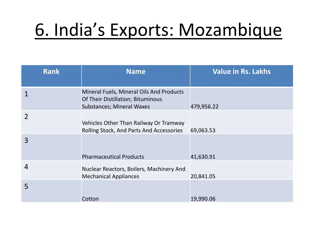 6 india s exports mozambique