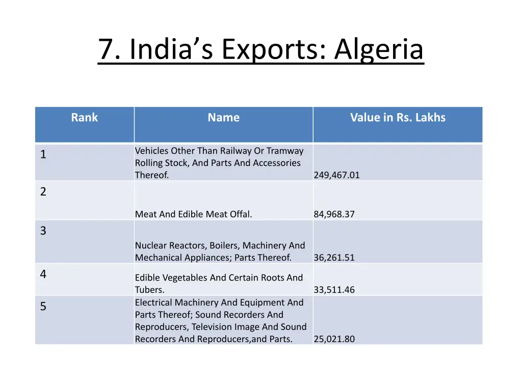 7 india s exports algeria