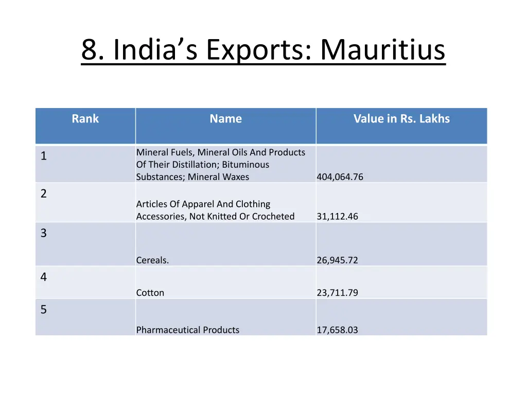 8 india s exports mauritius