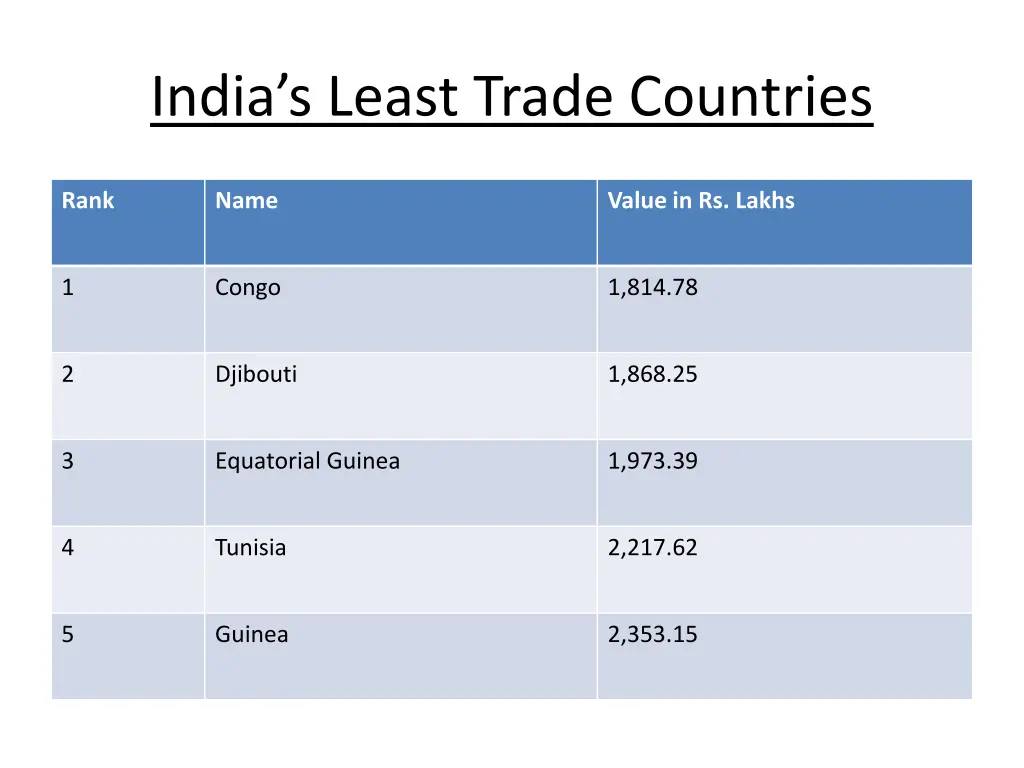 india s least trade countries